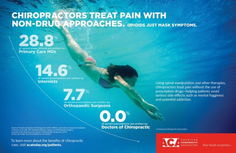 An infographic from the American chiropractic association demonstrating the difference in care modalities between chiropractors and primary care MD's