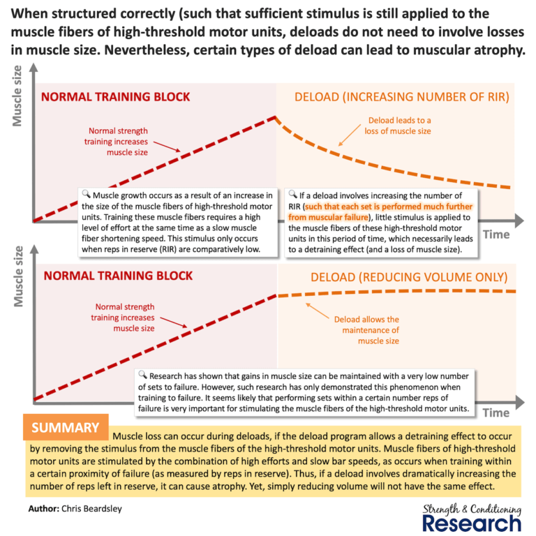 Muscle loss can occur during deloads, if the deload program allows a detraining effect to occur by removing the stimulus from the muscle fibers of the high-threshold motor units. ... If a deload involves dramatically increasing the number of reps left in reserve, it can cause atrophy. Yet simply reducing volume will not have the same effect.