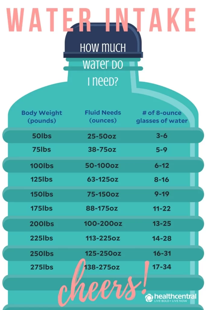 Infographic indicating the amount of water that should be consumed daily by body weight